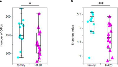 Dysregulation of the Intestinal Microbiome in Patients With Haploinsufficiency of A20